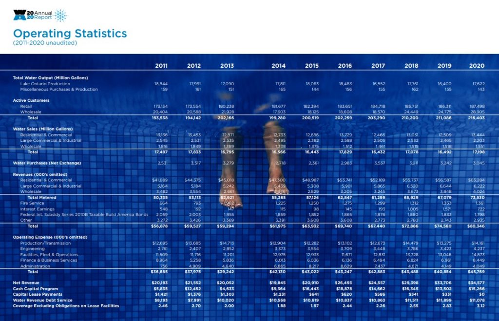 2020 Operating Statistics Design