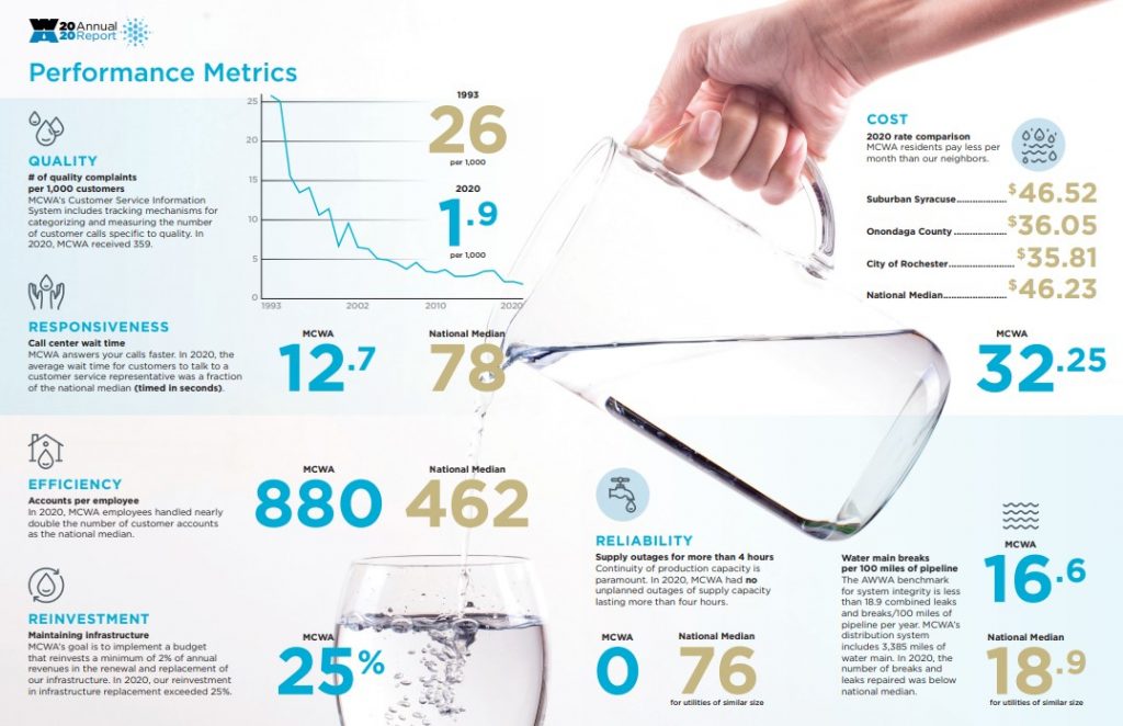 Performance Metrics Design